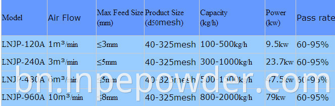 টার্গেট টাইপ জেট মিল ডি-এগ্রোমেরেটর সিস্টেম
